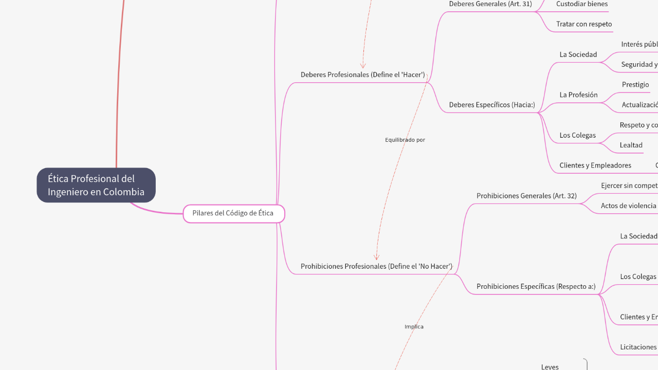 Mind Map:Ética Profesional del Ingeniero en Colombia ...