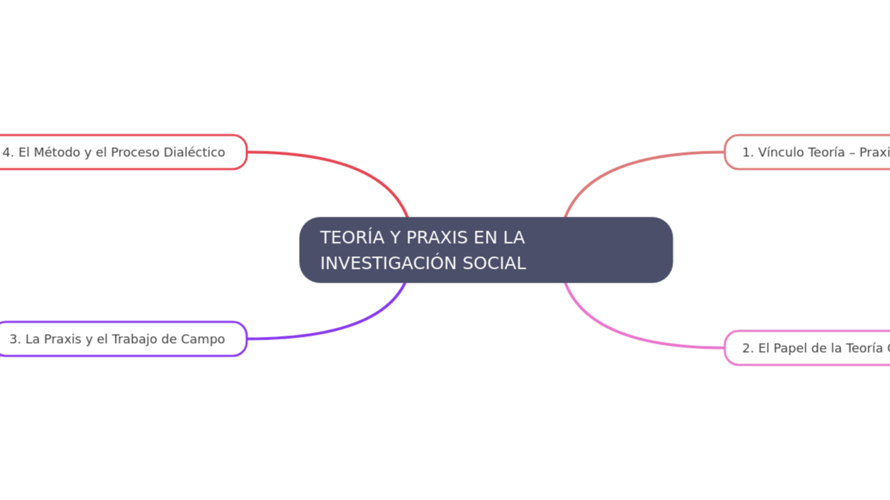 Mind Map:TEORÍA Y PRAXIS EN LA INVESTIGACIÓN SOCIAL ...