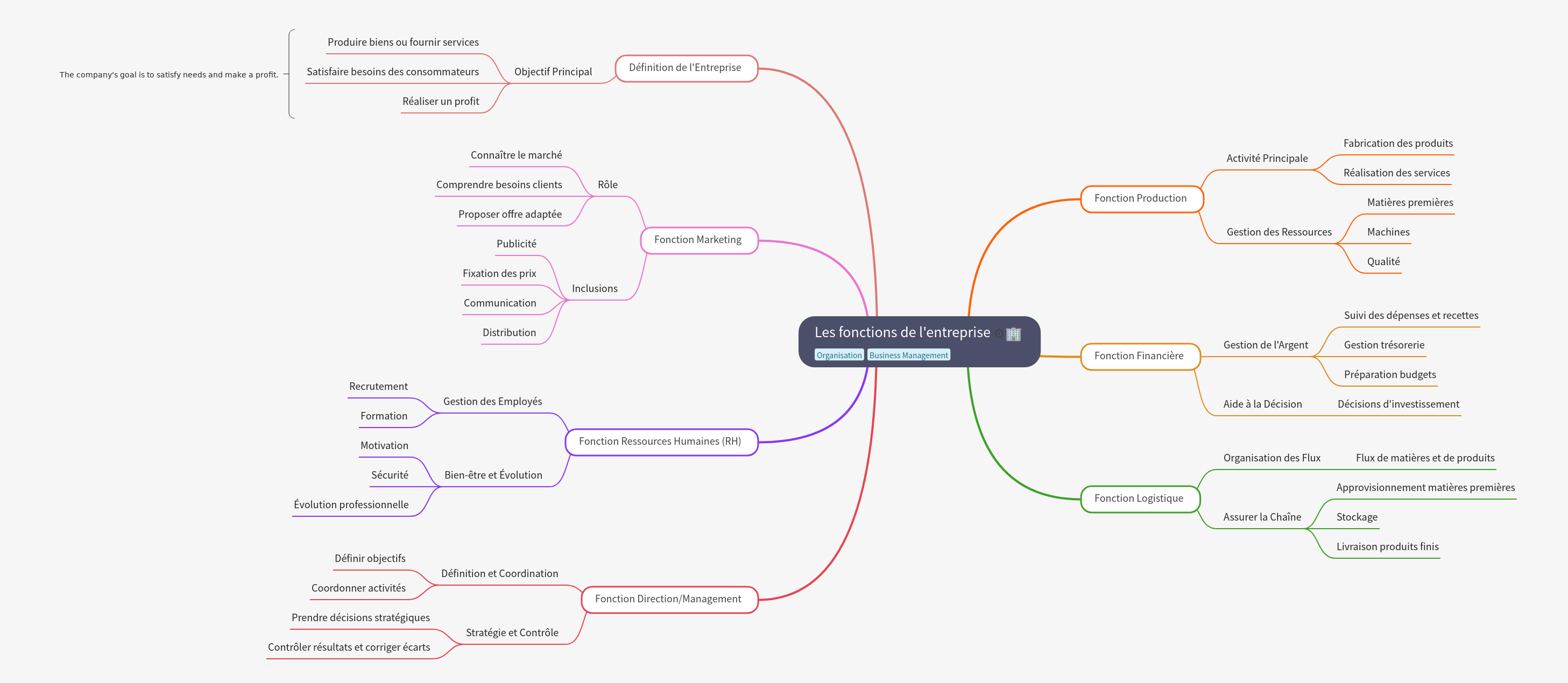 The Essential Functions of a Business Enterprise
