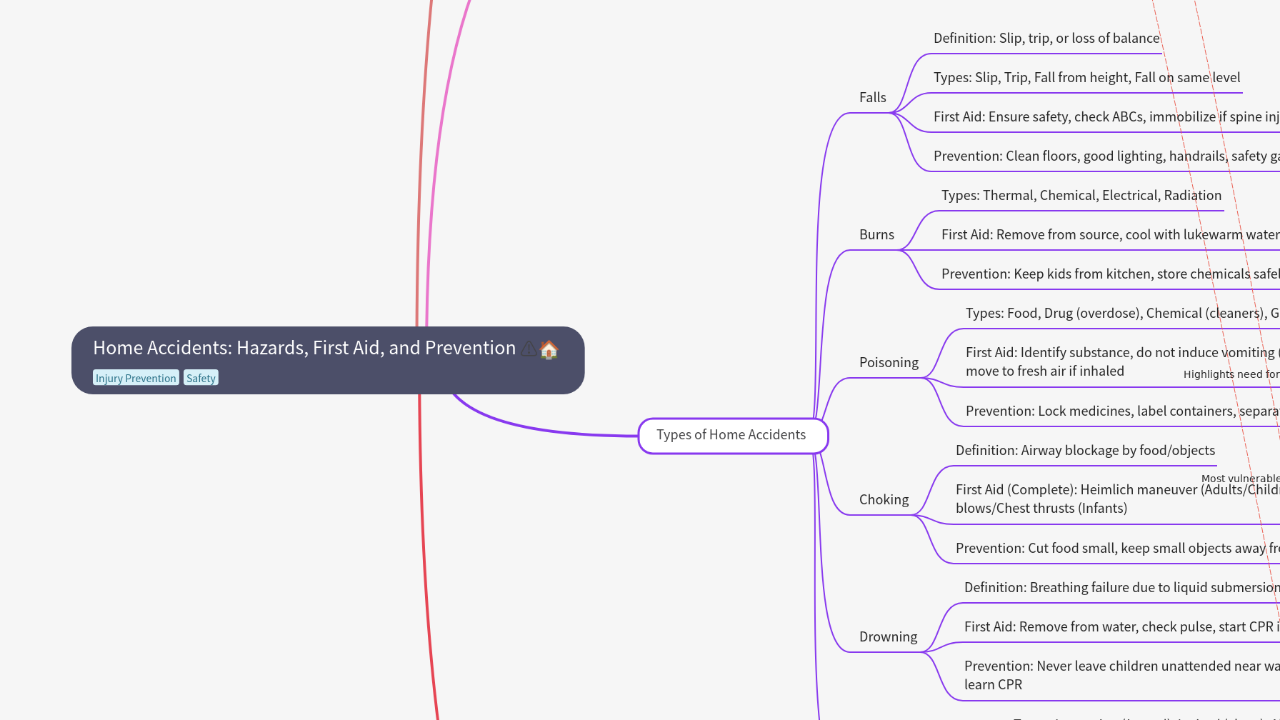 Mind Map:Home Accidents: Hazards, First Aid, and Prevention ...