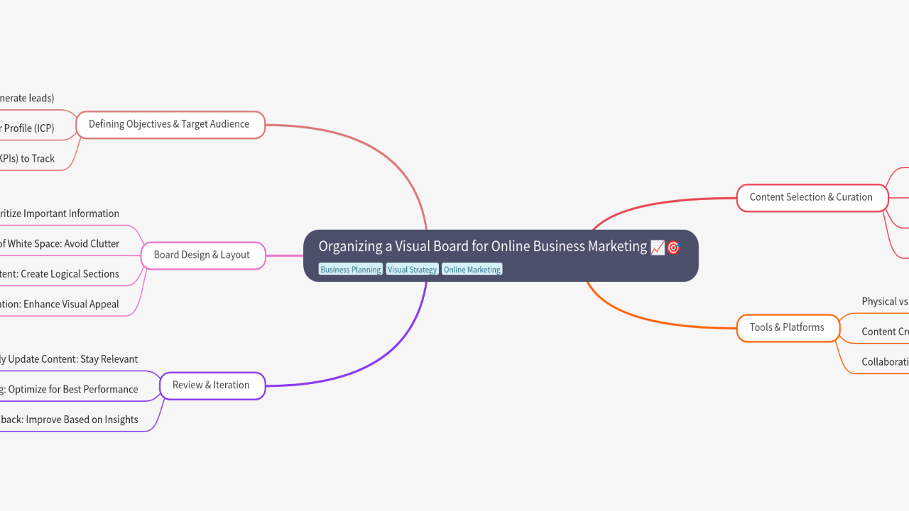 Mind Map:Organizing a Visual Board for Online Business Marketing ...
