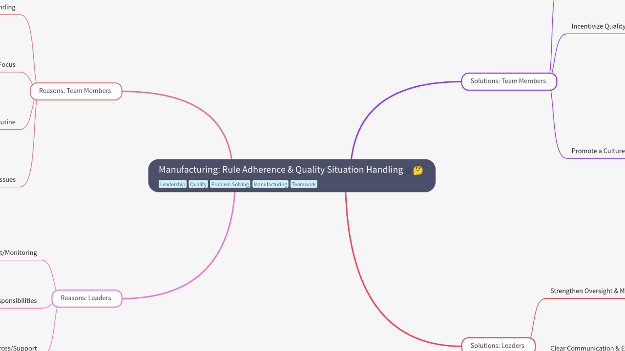 Mind Map:Manufacturing: Rule Adherence & Quality Situation Handling ...