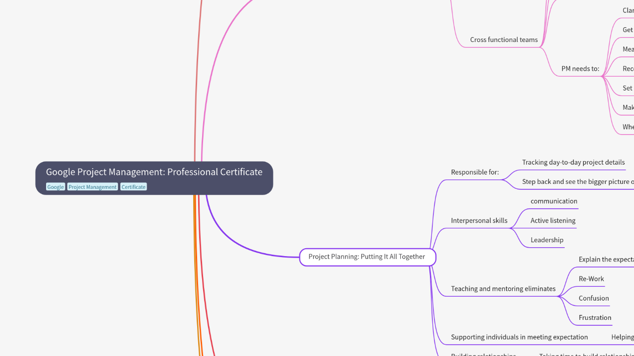 Mind Map:Google Project Management: Professional Certificate ...