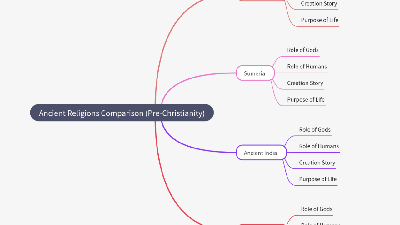 Mind Map:Ancient Religions Comparison (Pre-Christianity) ...