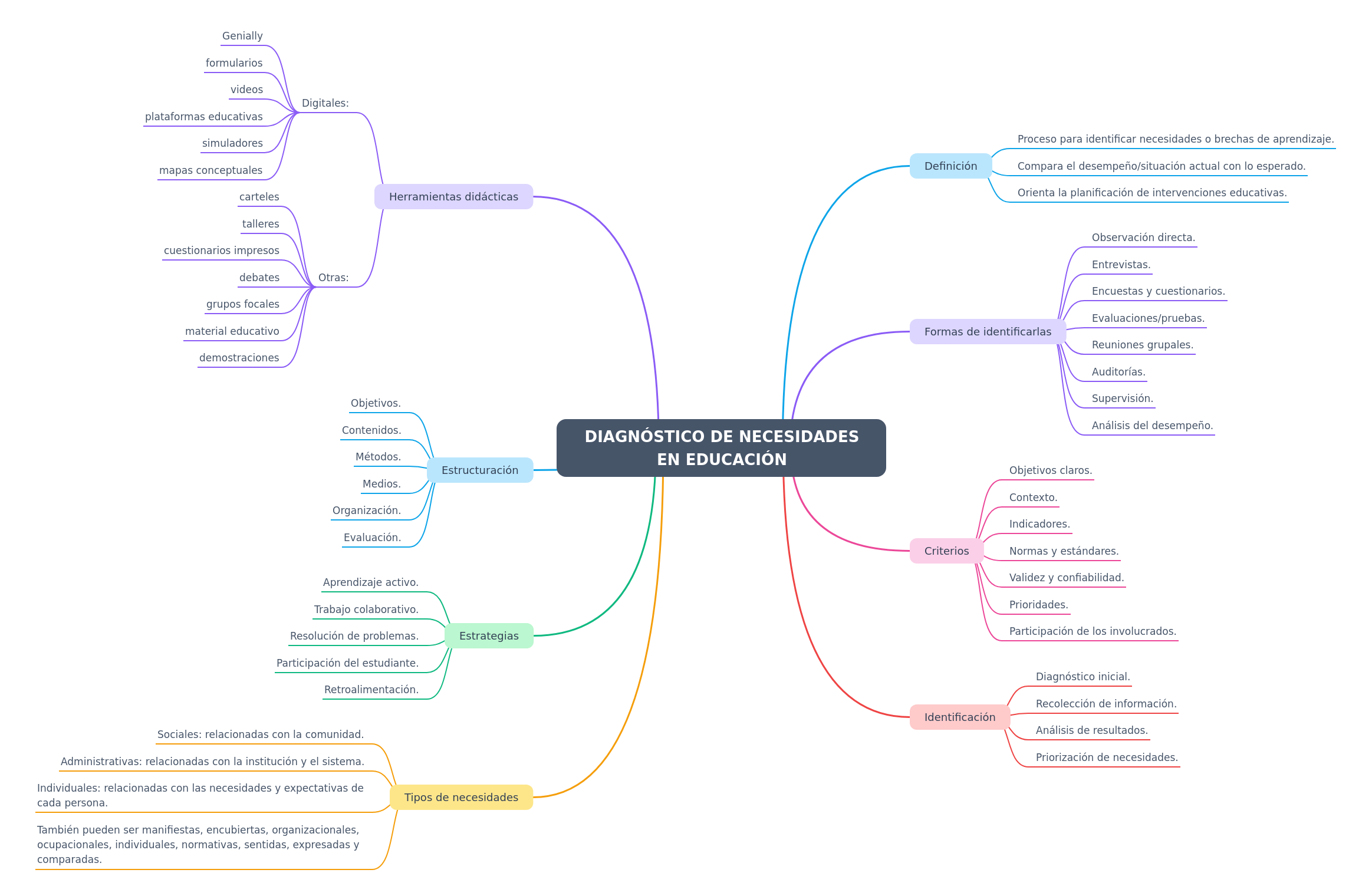 Educational Needs Diagnosis Guide