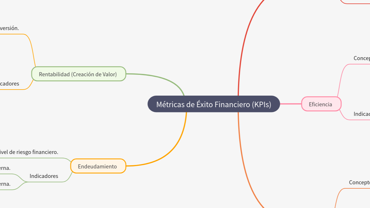 Mind Map:Métricas de Éxito Financiero (KPIs) ...