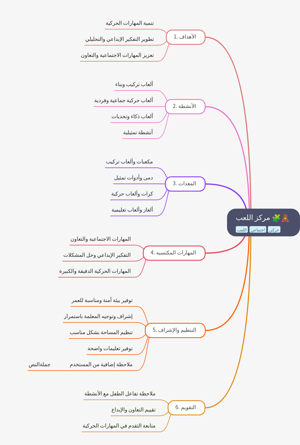 The Play Center: Objectives, Activities, and Evaluation