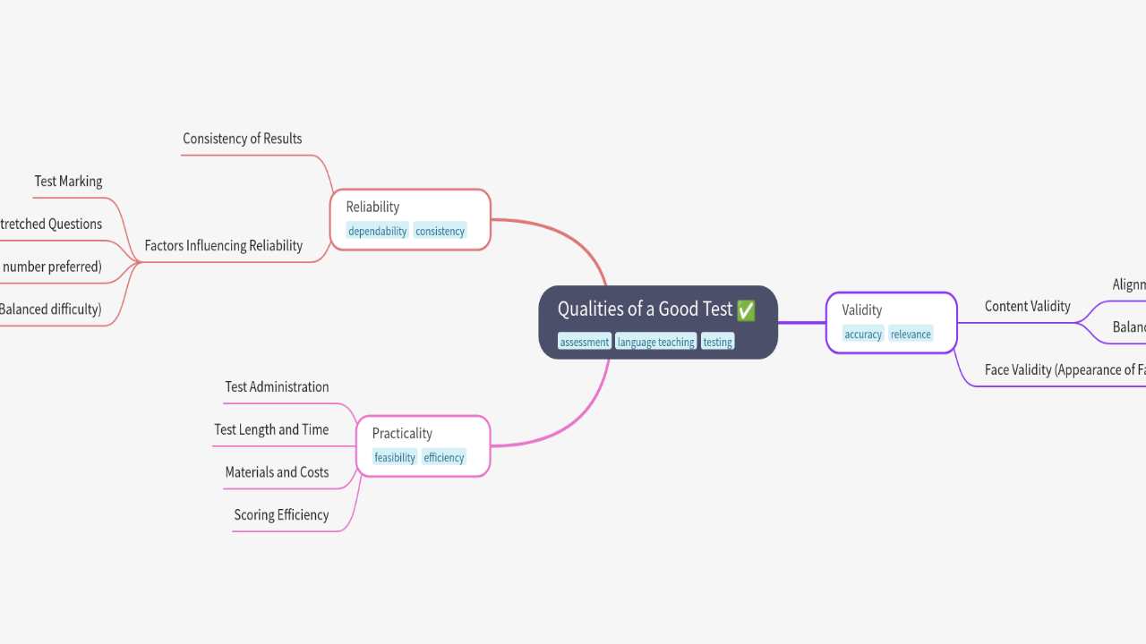 Mind Map:Qualities of a Good Test ...