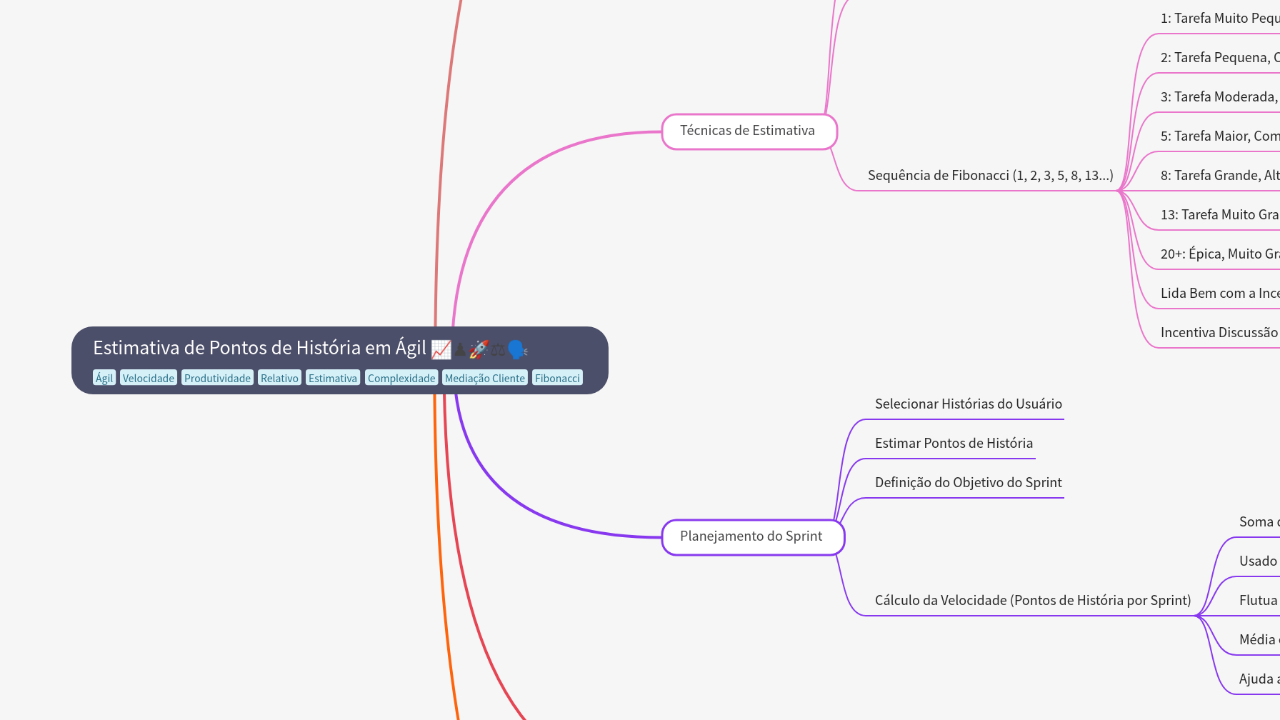 Mind Map:Estimativa de Pontos de História em Ágil ...