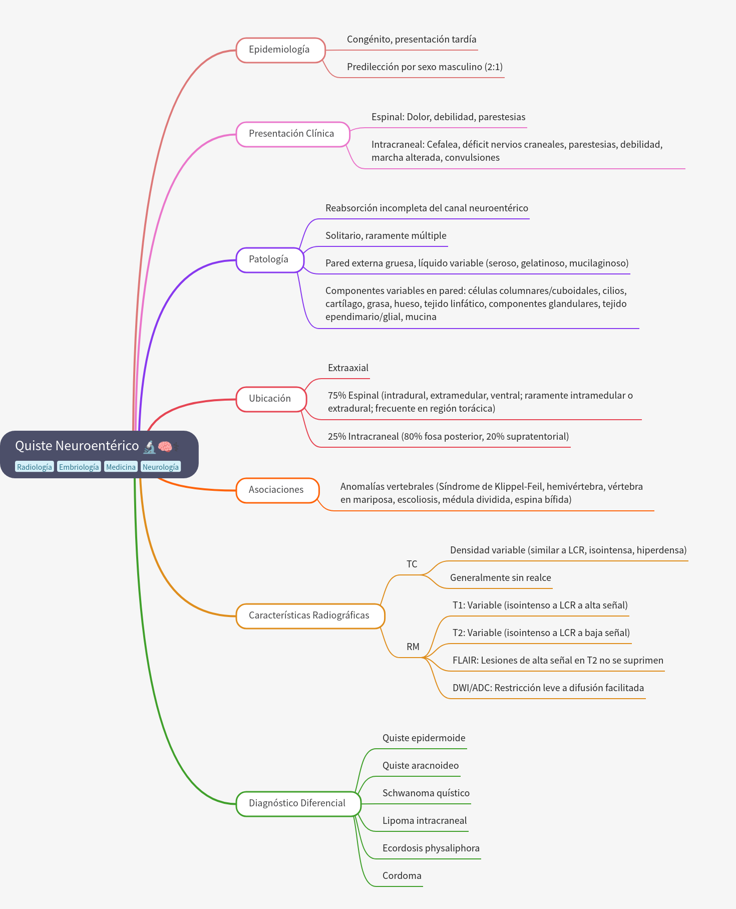 Comprehensive Guide to Neuroenteric Cysts