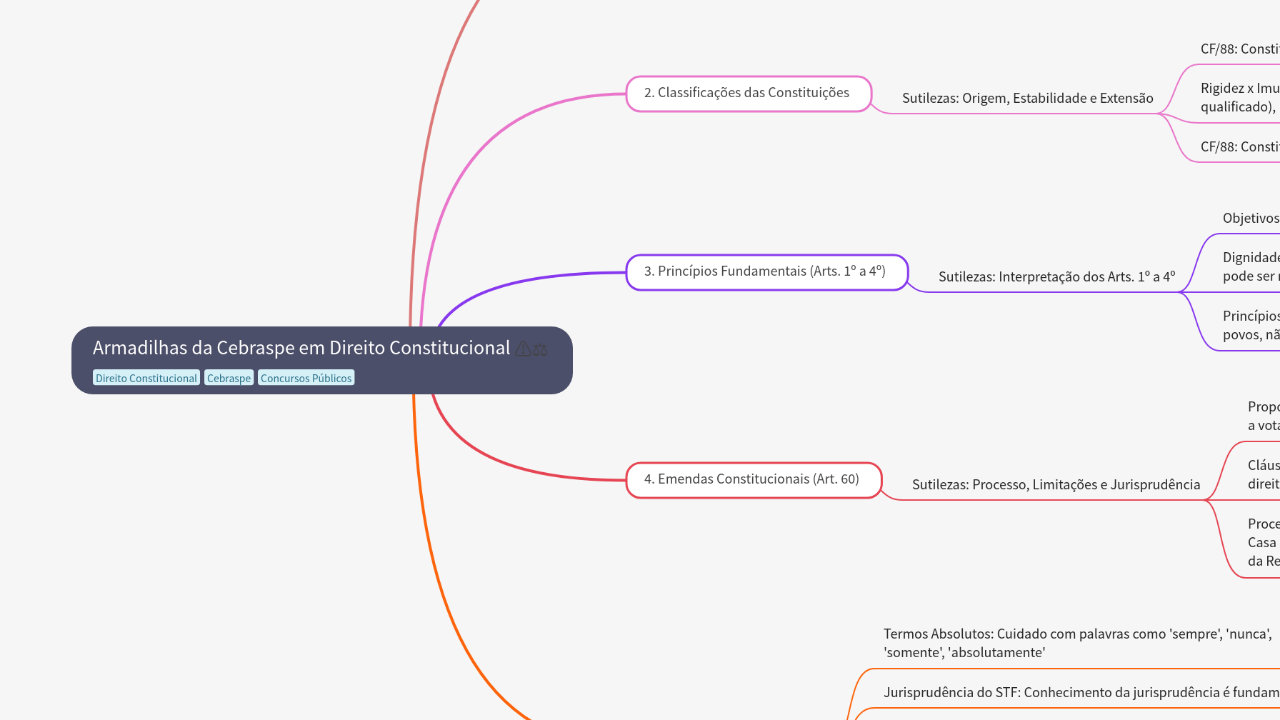 Mind Map:Armadilhas da Cebraspe em Direito Constitucional ...