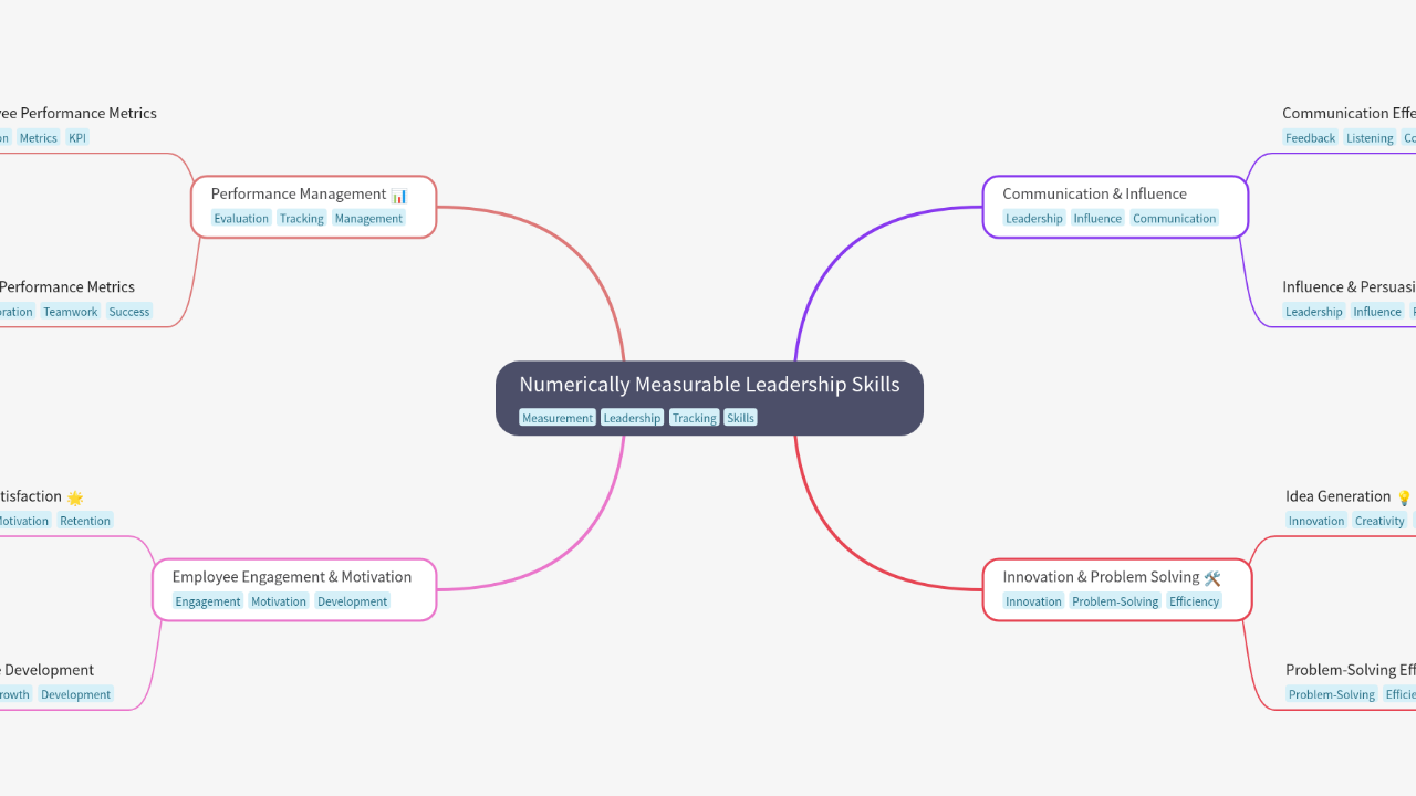 Mind Map:Numerically Measurable Leadership Skills ...