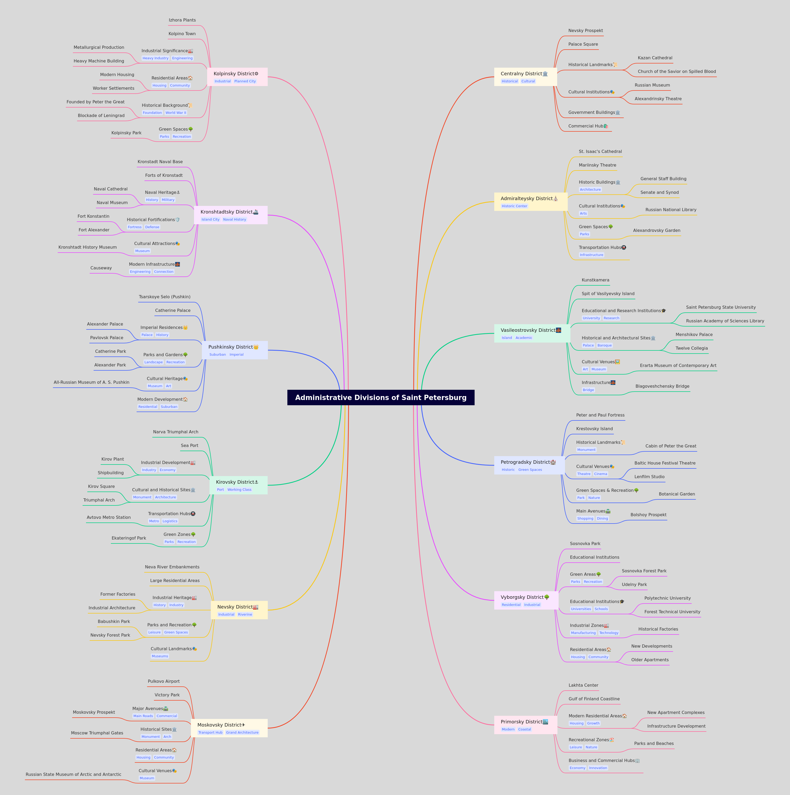 Administrative Divisions of Saint Petersburg Guide