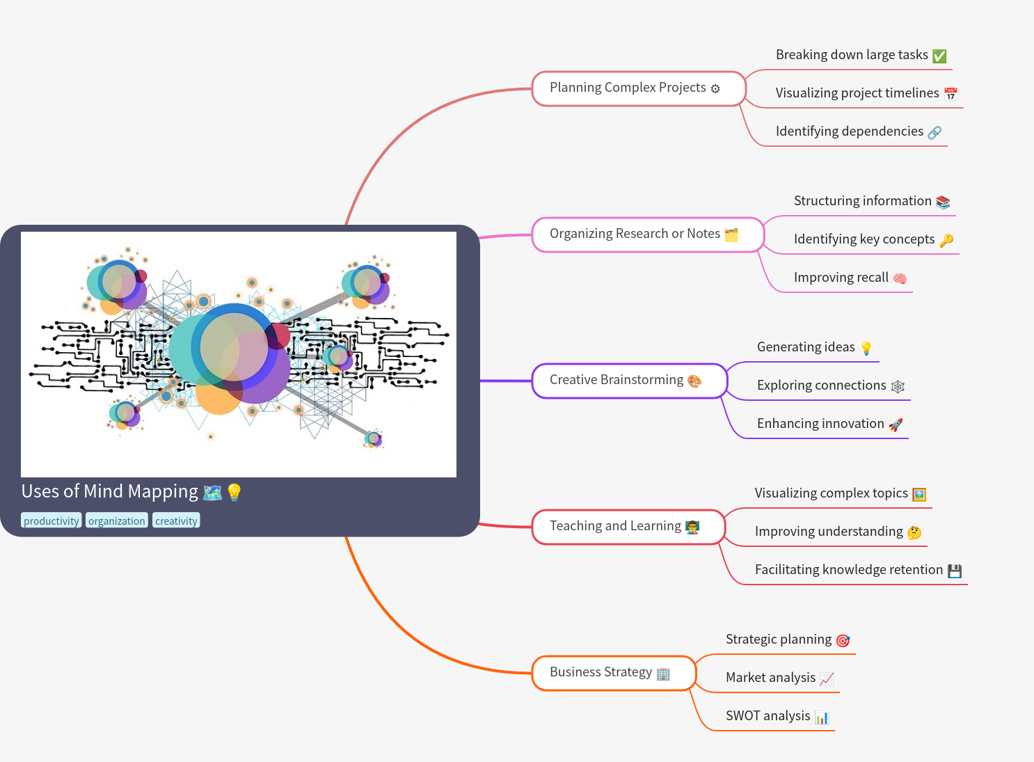 Uses of Mind Mapping: Enhance Productivity & Creativity