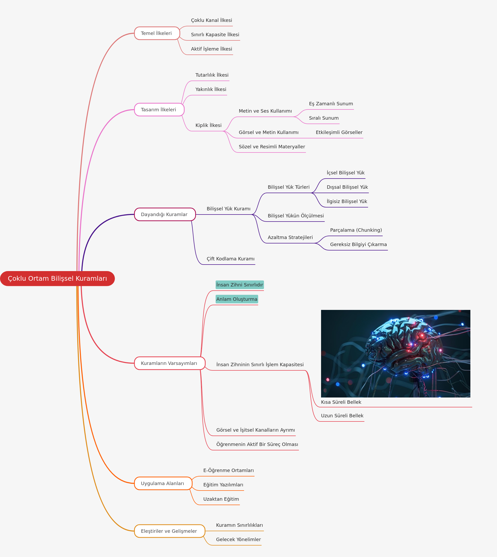 Multimedia Cognitive Theories Explained