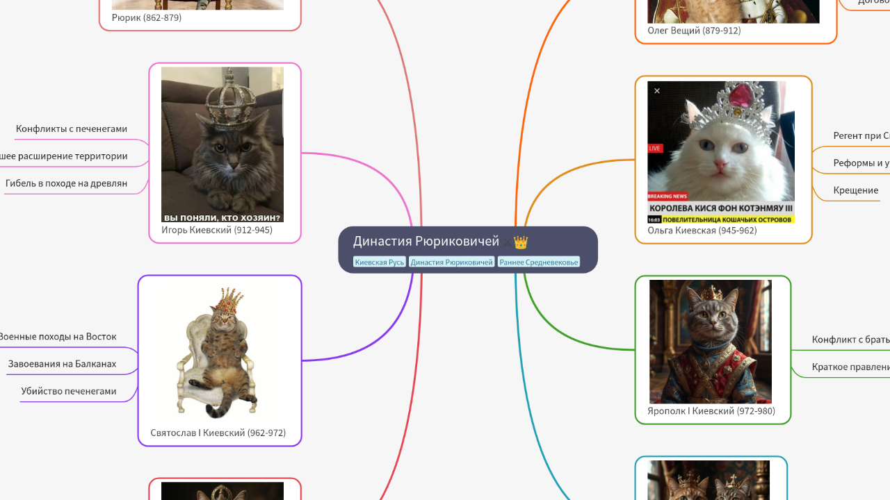 Mind Map:Династия Рюриковичей ...