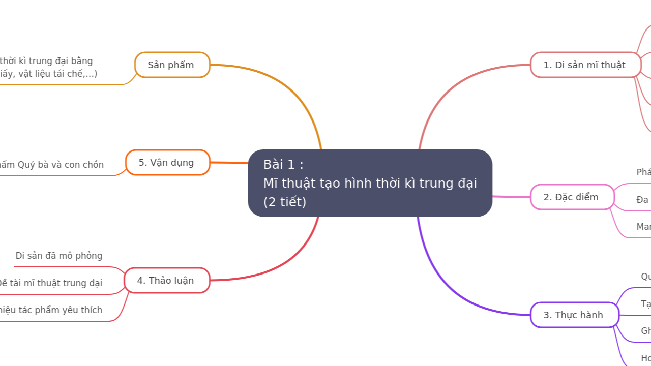 Mind Map:Bài 1 : Mĩ thuật tạo hình thời kì trung đại (2 tiết) ...