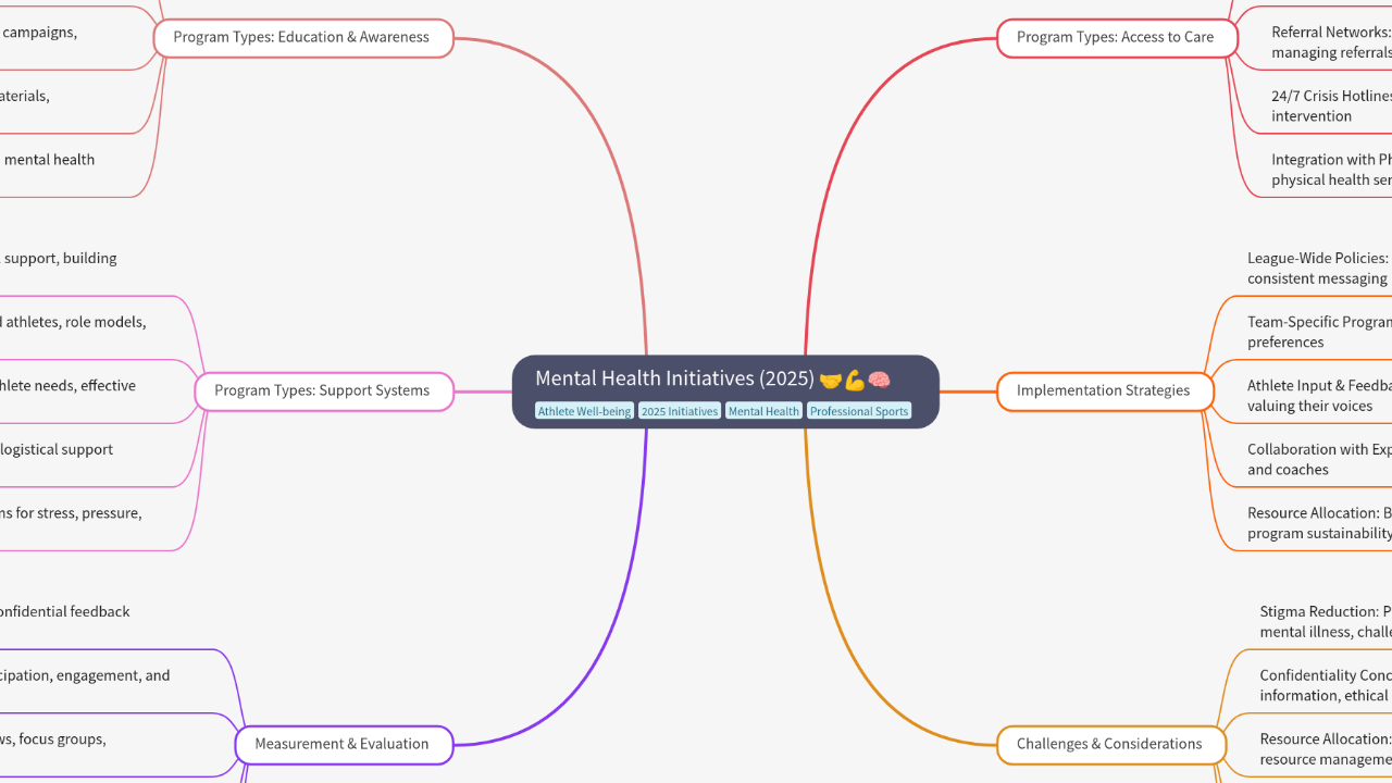 Mind Map:Mental Health Initiatives (2025) ...