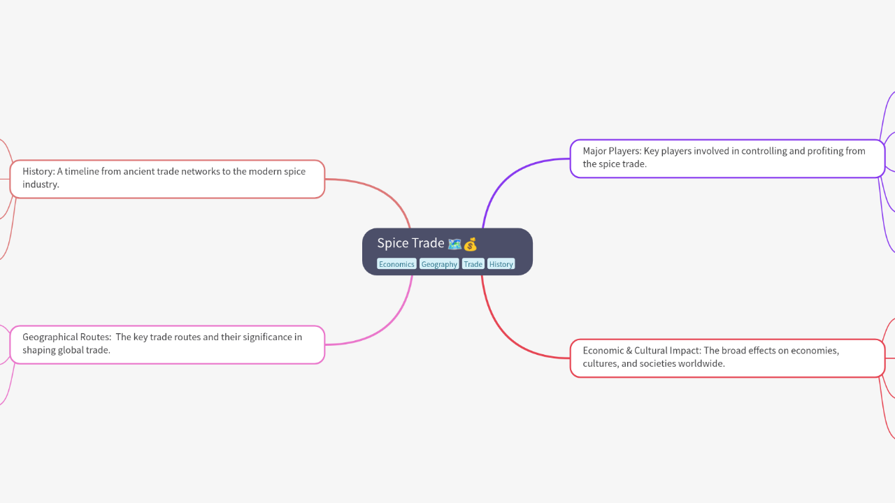 Mind Map:Spice Trade ...