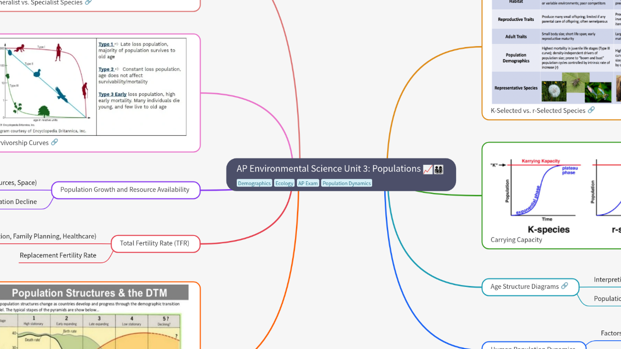 Mind Map:AP Environmental Science Unit 3: Populations ...