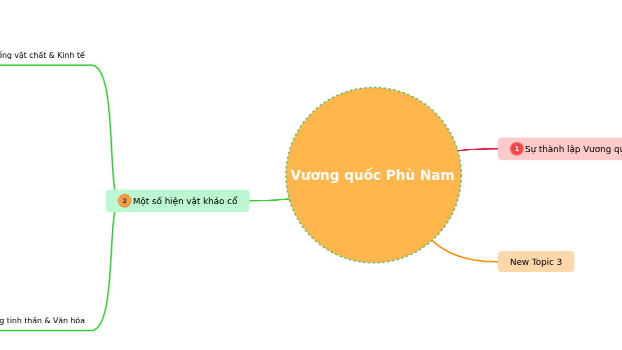 Mind Map:Vương quốc Phù Nam ...