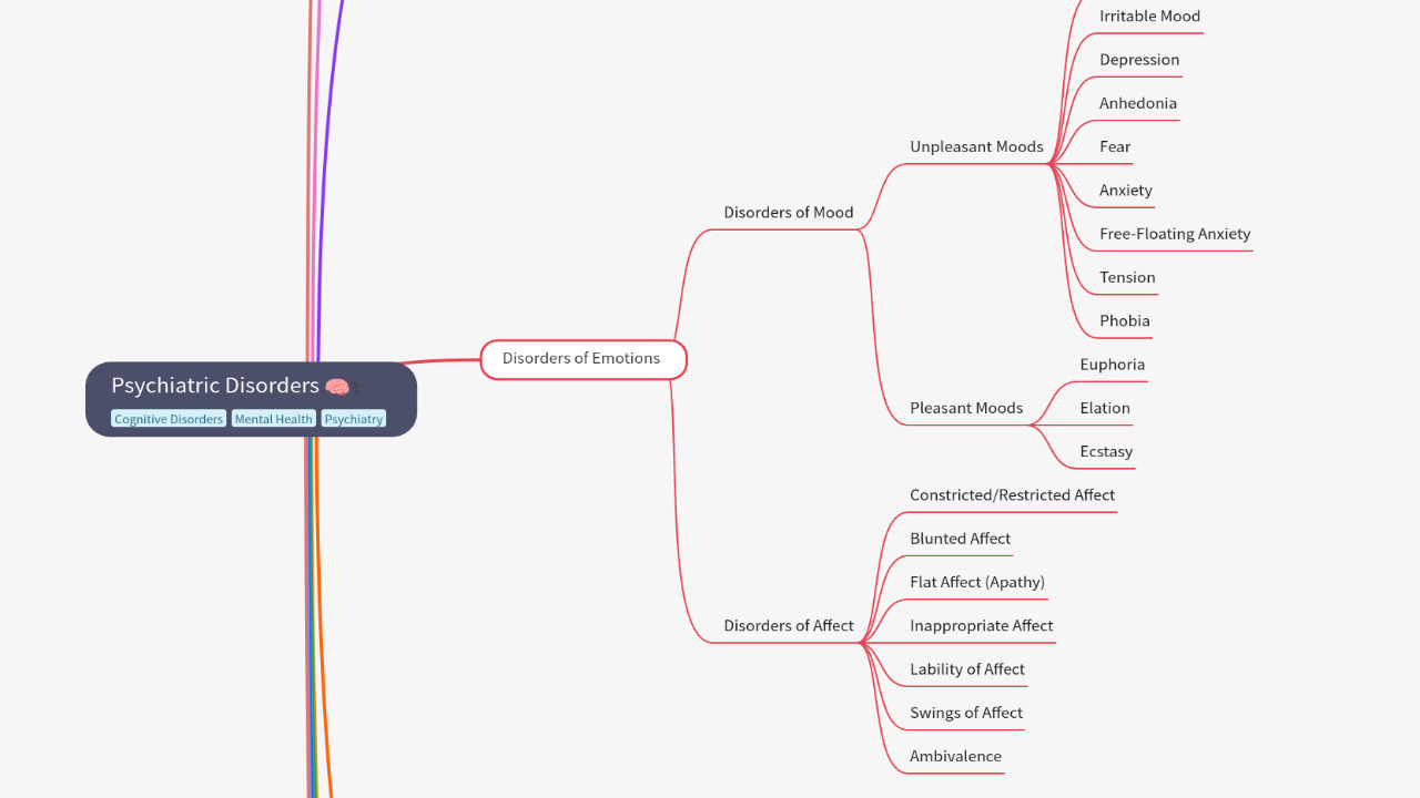 Mind Map:Psychiatric Disorders ...