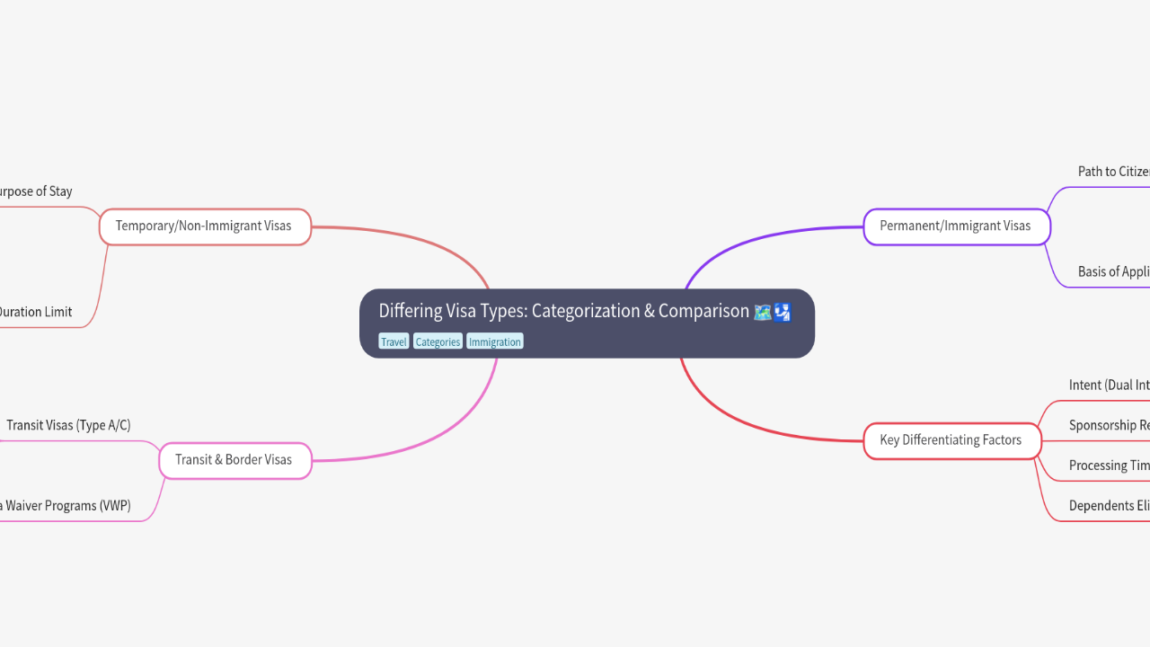 Differing Visa Types: Categorization & Comparison