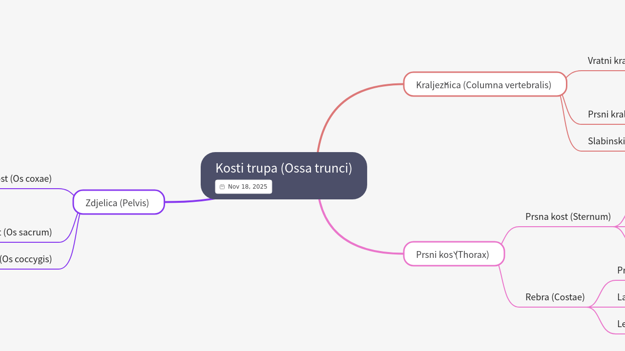 Mind Map:Kosti trupa (Ossa trunci) ...
