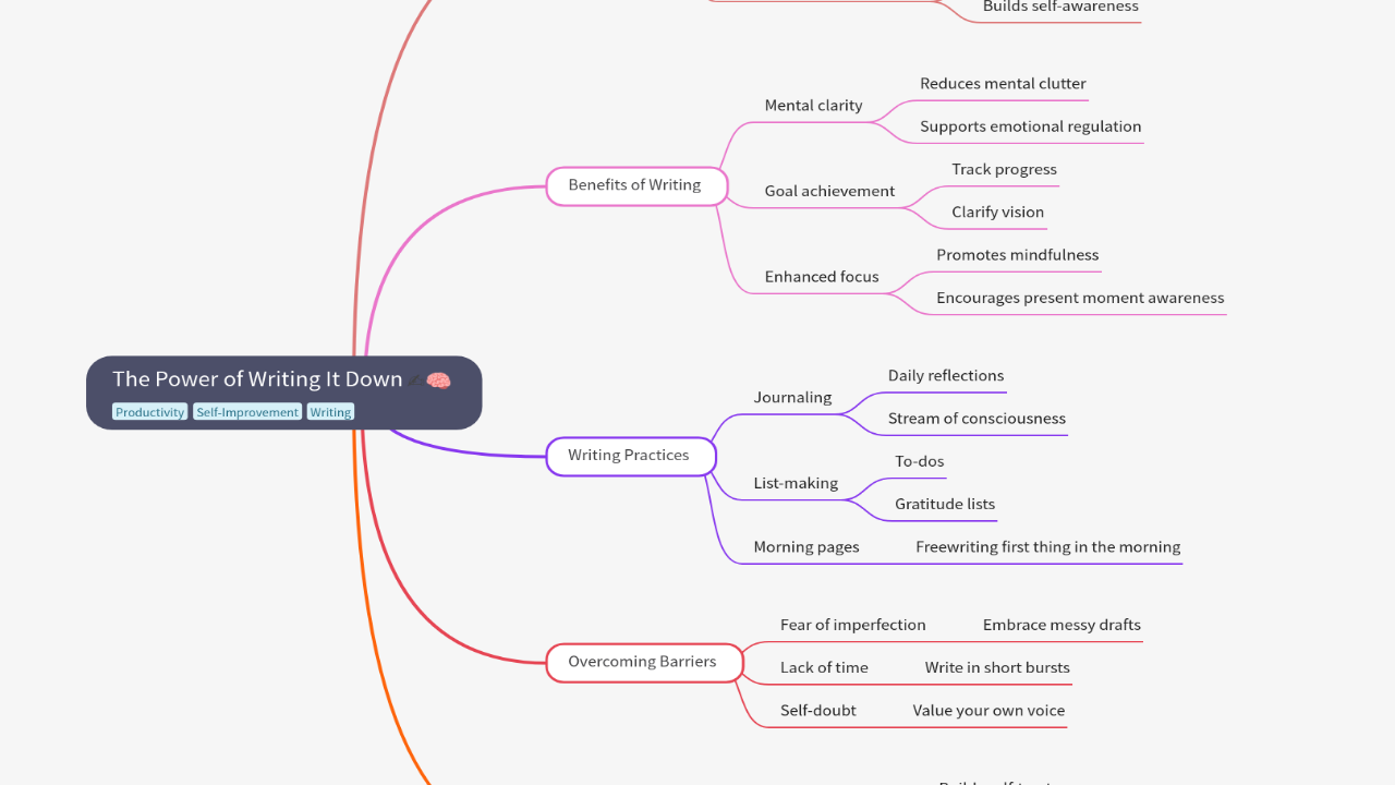 Mind Map:The Power of Writing It Down ...