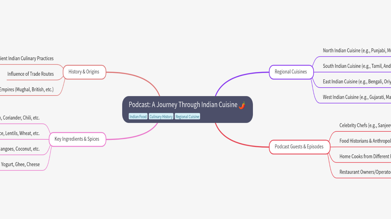 Mind Map:Podcast: A Journey Through Indian Cuisine ...