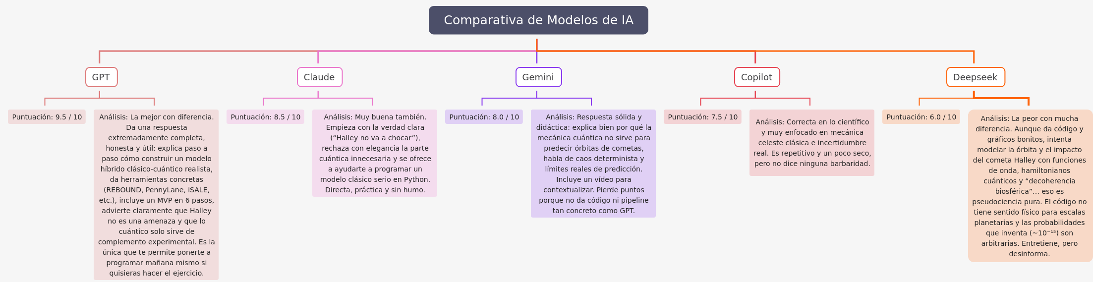 Comparative Analysis of AI Models for Complex Tasks