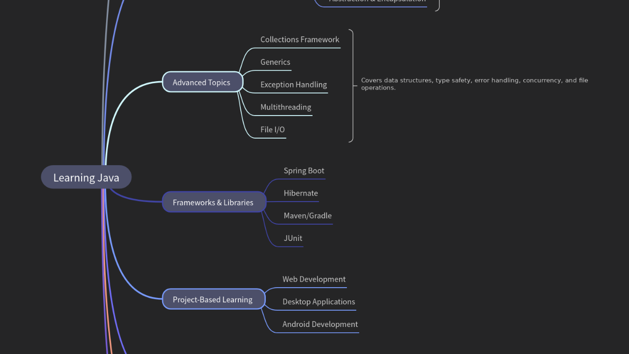 Mind Map:Learning Java ...