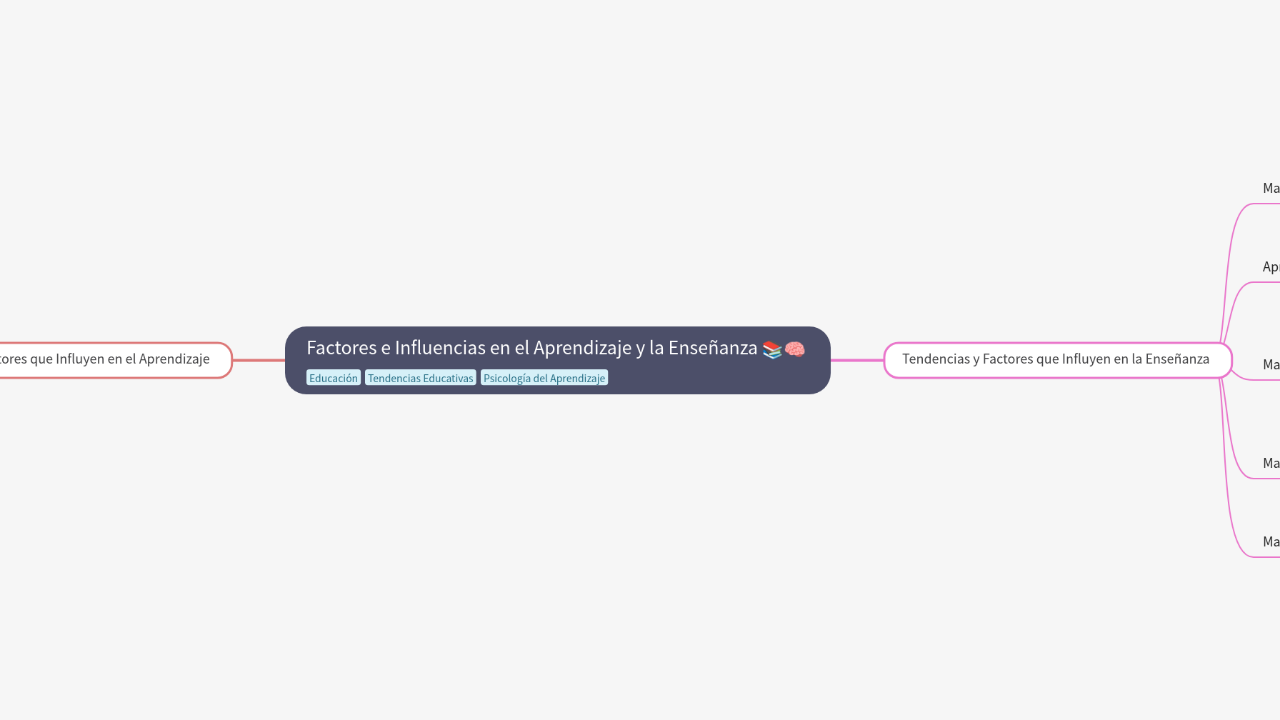 Mind Map:Factores e Influencias en el Aprendizaje y la Enseñanza ...