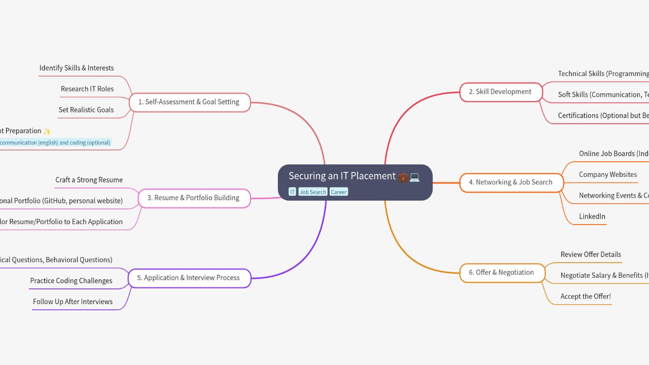 Mind Map:Securing an IT Placement ...