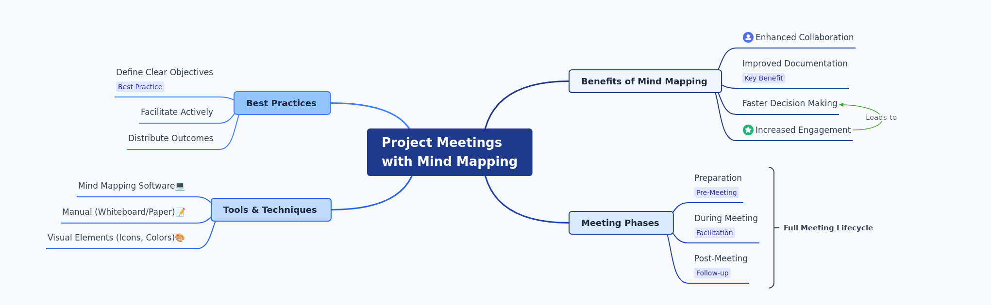 Project Meetings with Mind Mapping: A Comprehensive Guide