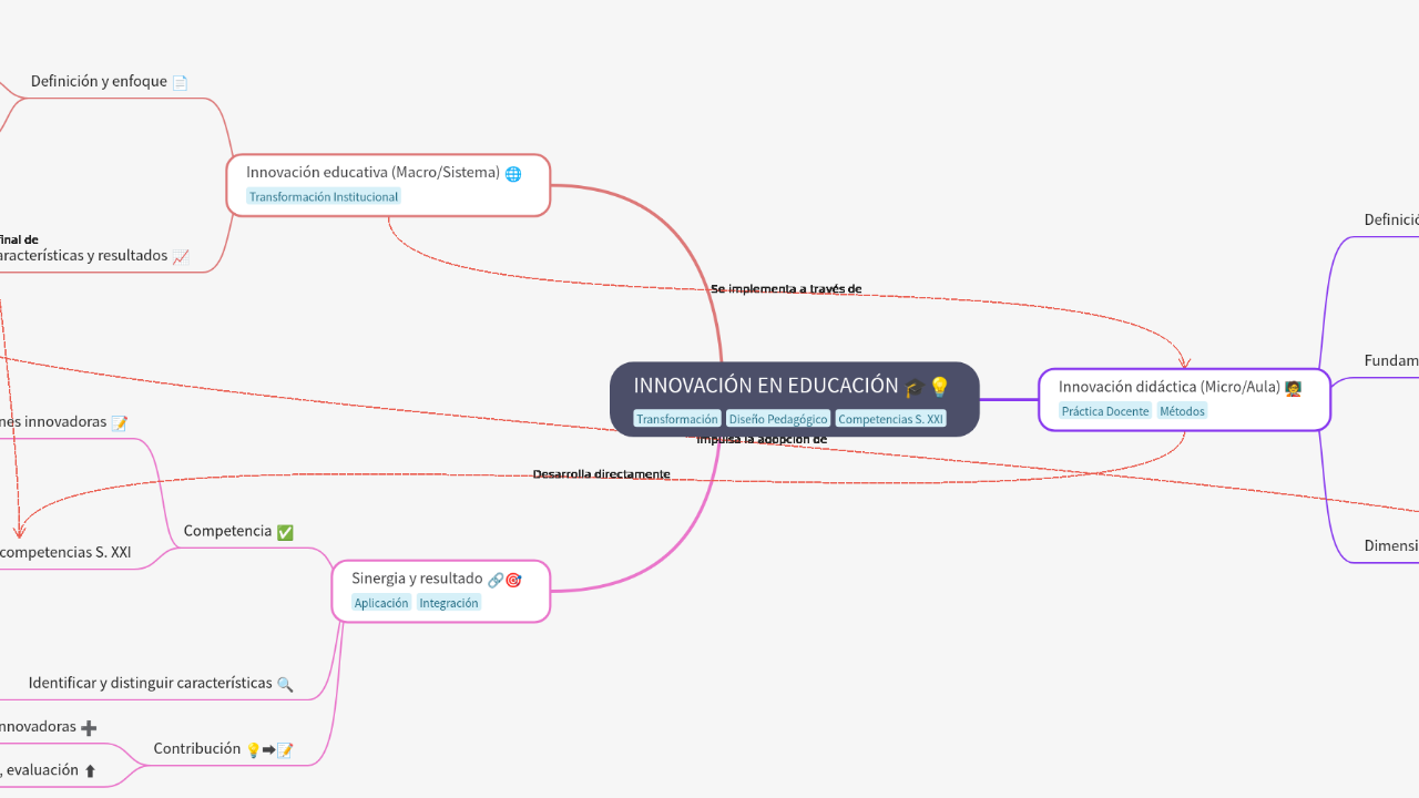 Mind Map:INNOVACIÓN EN EDUCACIÓN ...