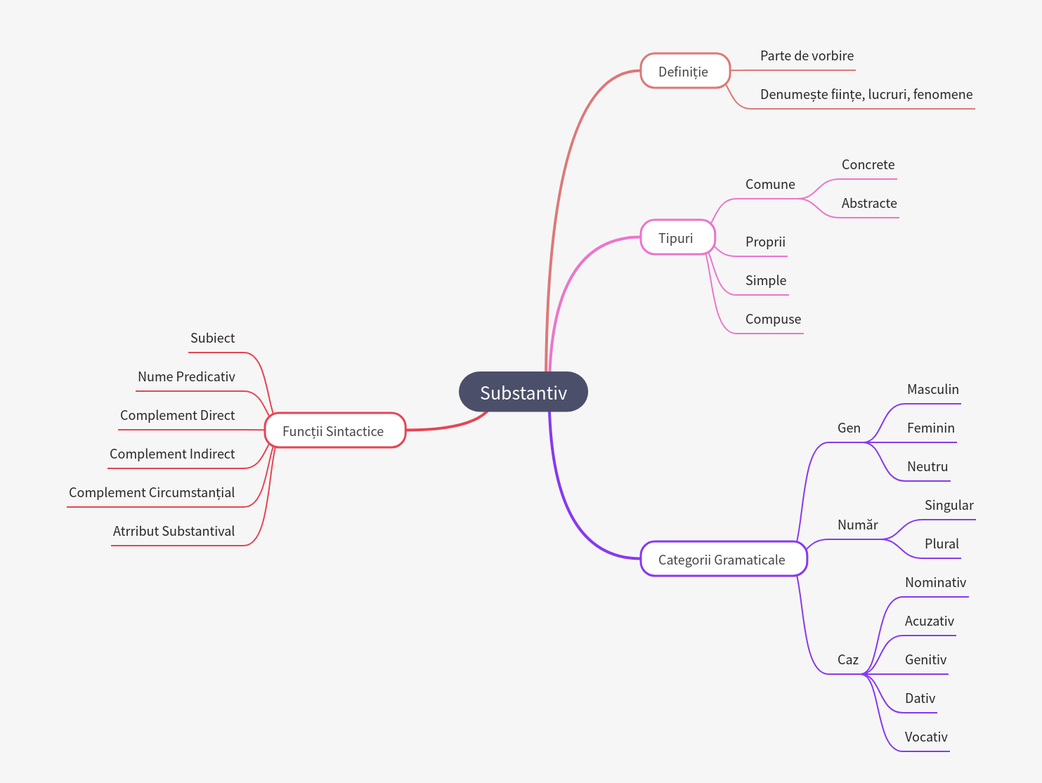 Noun: Definition, Types, Categories, and Functions