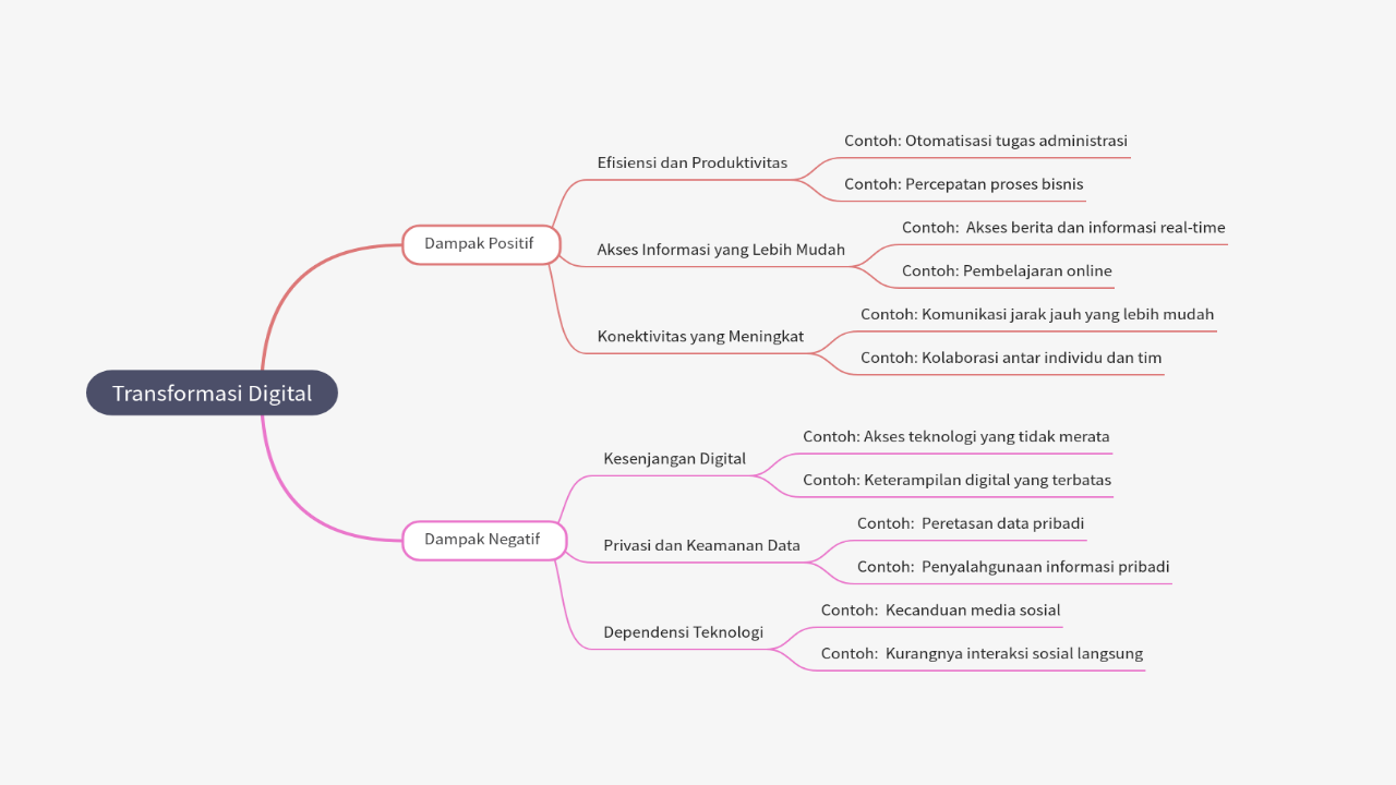 Mind Map:Transformasi Digital ...