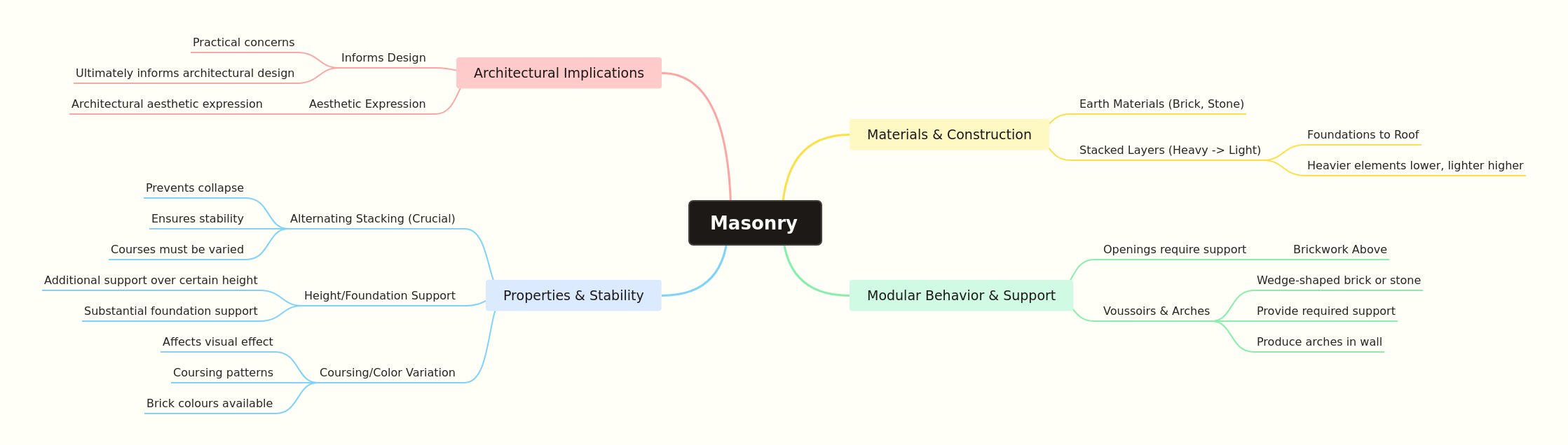 Understanding Masonry Construction Principles