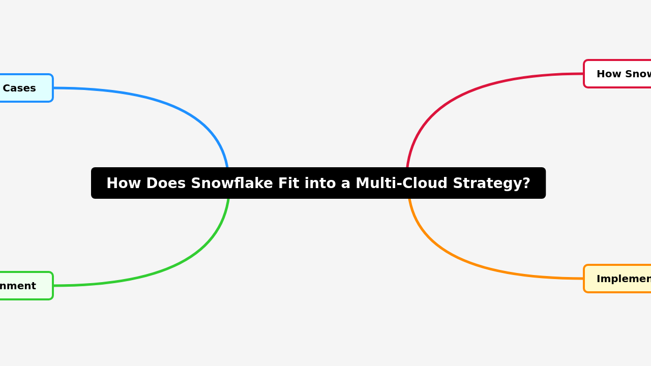 Mind Map:How Does Snowflake Fit into a Multi-Cloud Strategy? ...