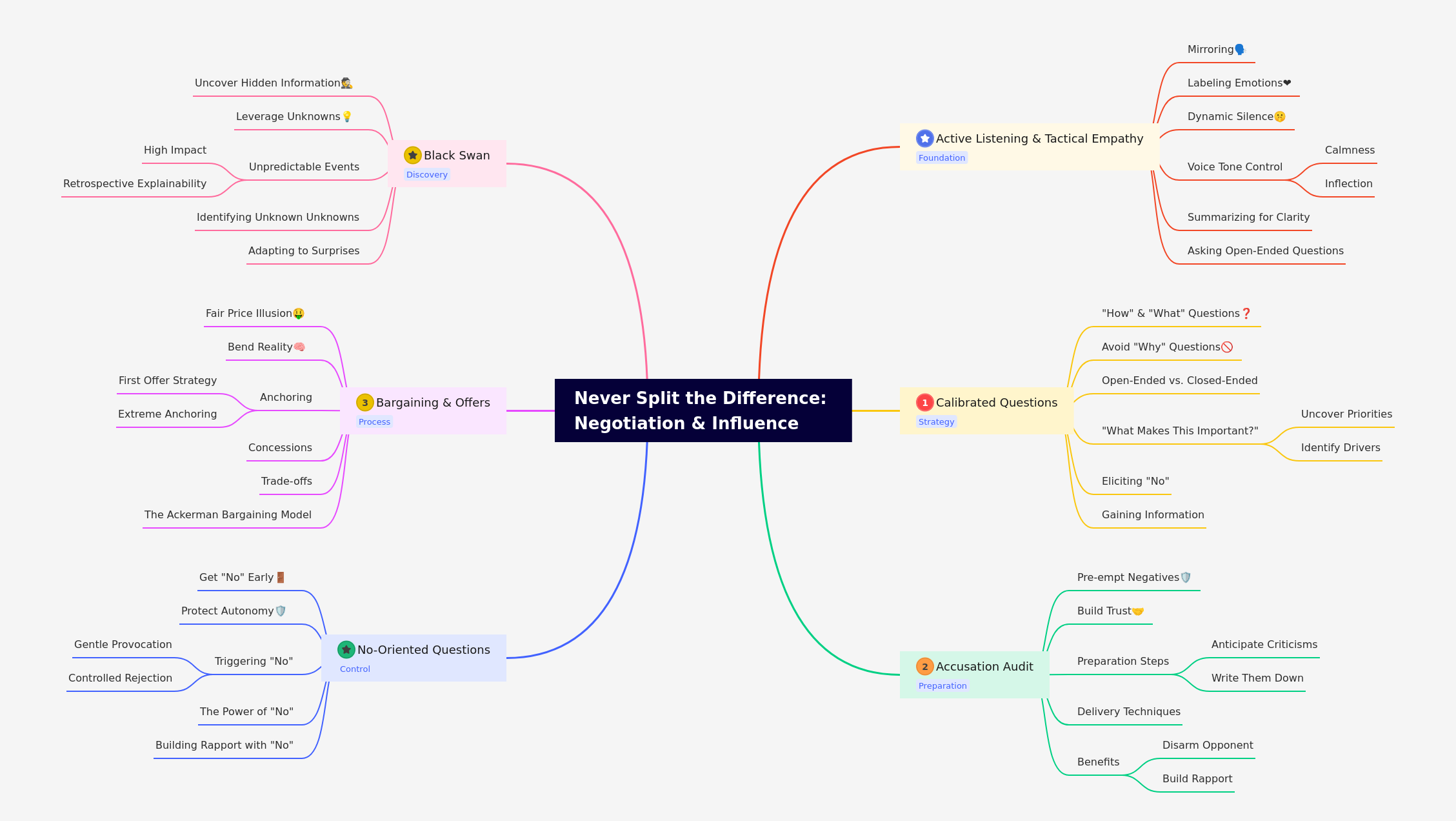 Never Split the Difference: Negotiation & Influence Guide
