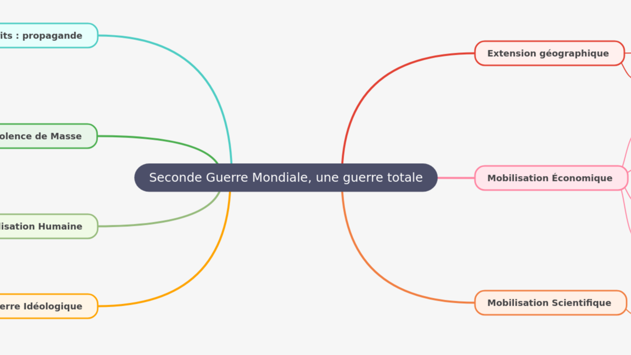 Mind Map:Seconde Guerre Mondiale, une guerre totale ...