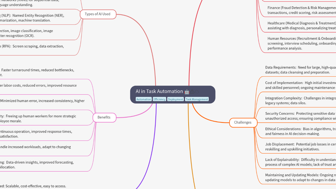 Mind Map:AI in Task Automation ...