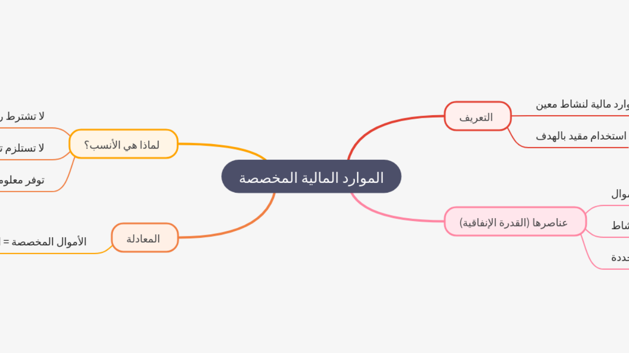 Mind Map:الموارد المالية المخصصة ...