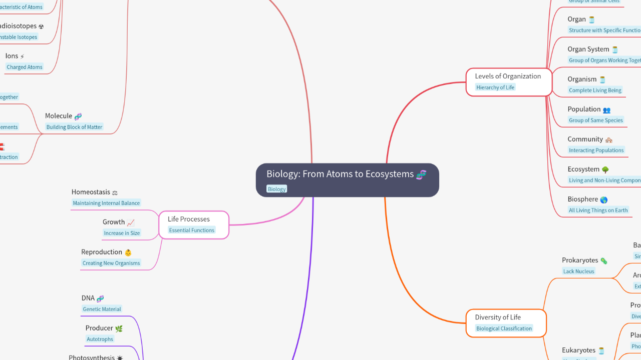 Mind Map:Biology: From Atoms to Ecosystems ...