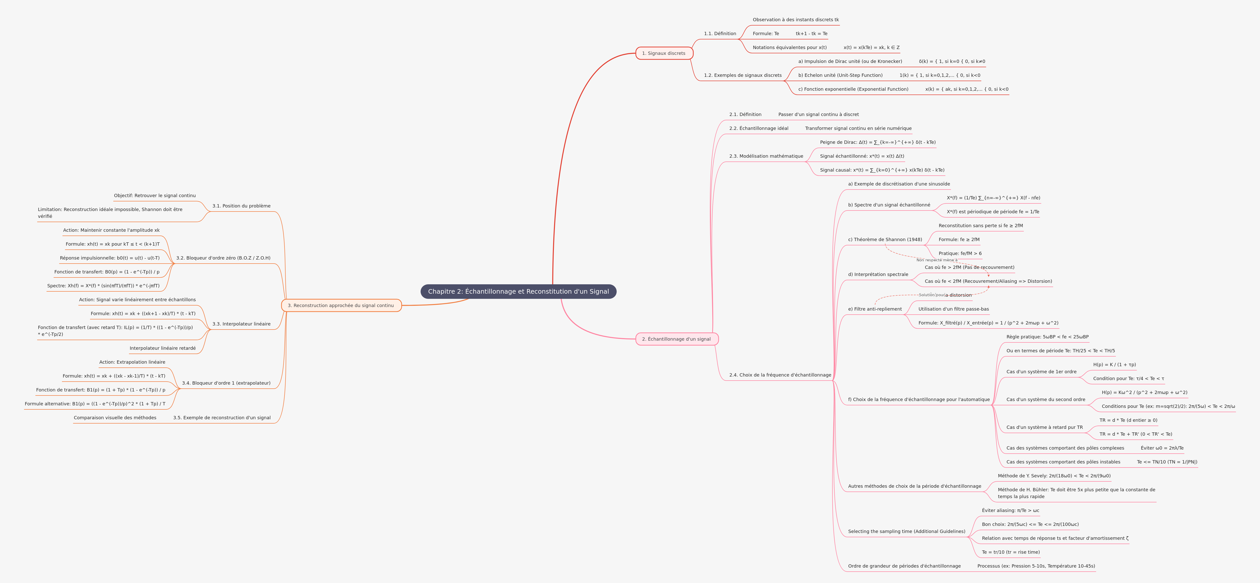Signal Sampling & Reconstruction Fundamentals