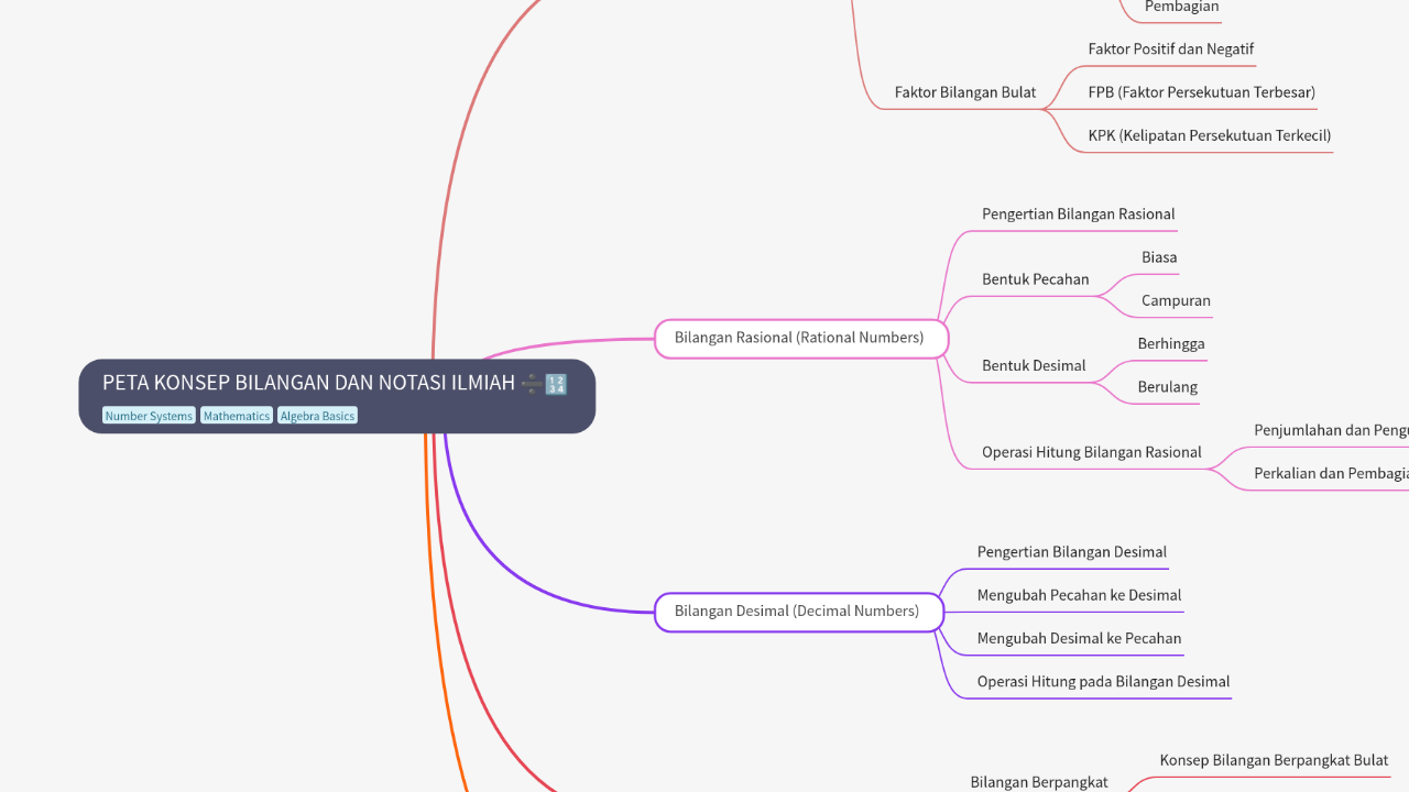PETA KONSEP BILANGAN DAN NOTASI ILMIAH