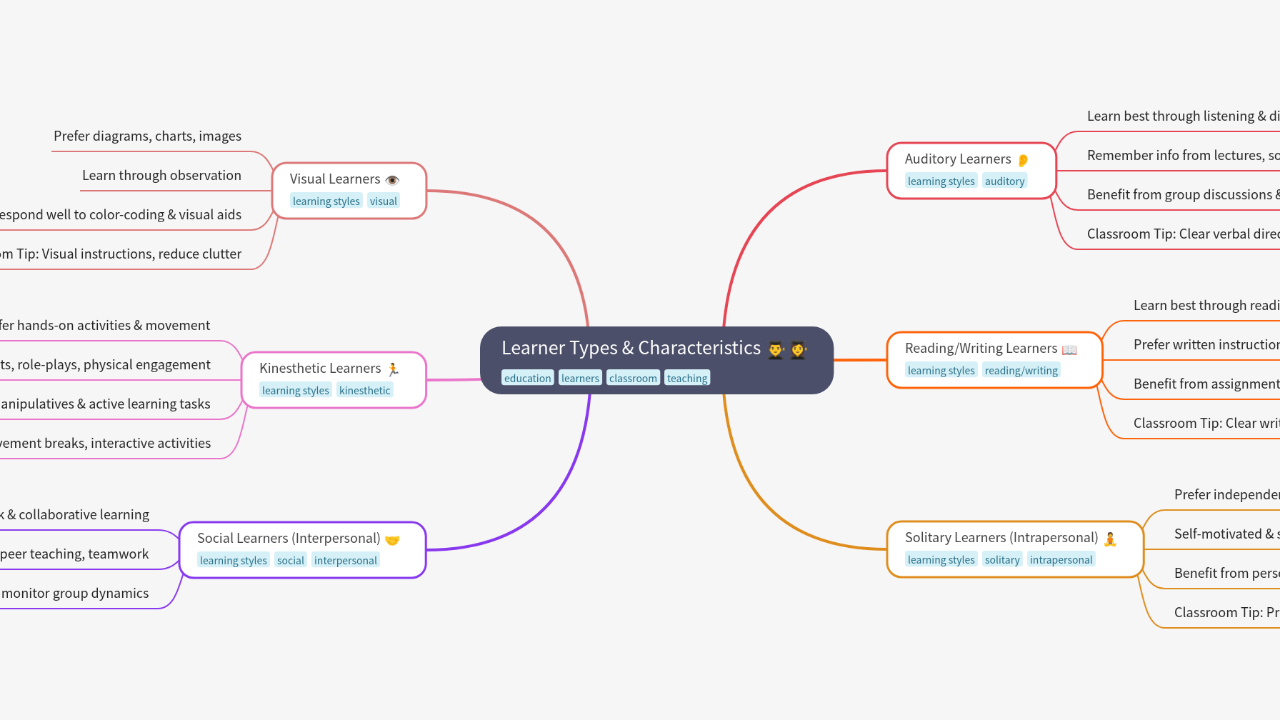 Learner Types & Characteristics