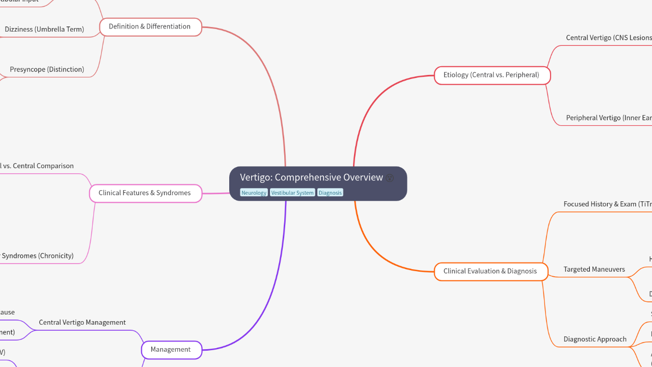 Vertigo: Comprehensive Overview