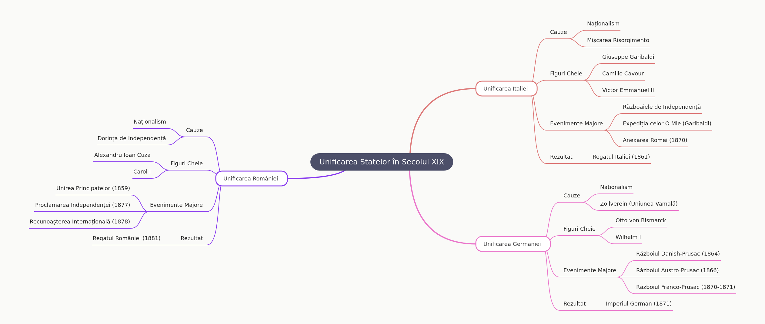 Key State Unifications in 19th Century Europe